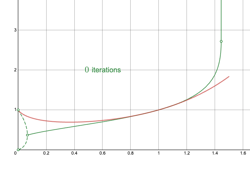 Animation of the naïve approach of computing the infinite tetration.