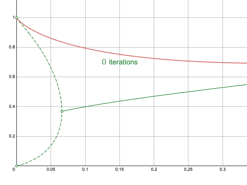 Naïve approach near the branching point