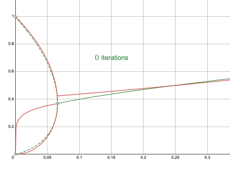 Newton Raphson iteration near the branching point